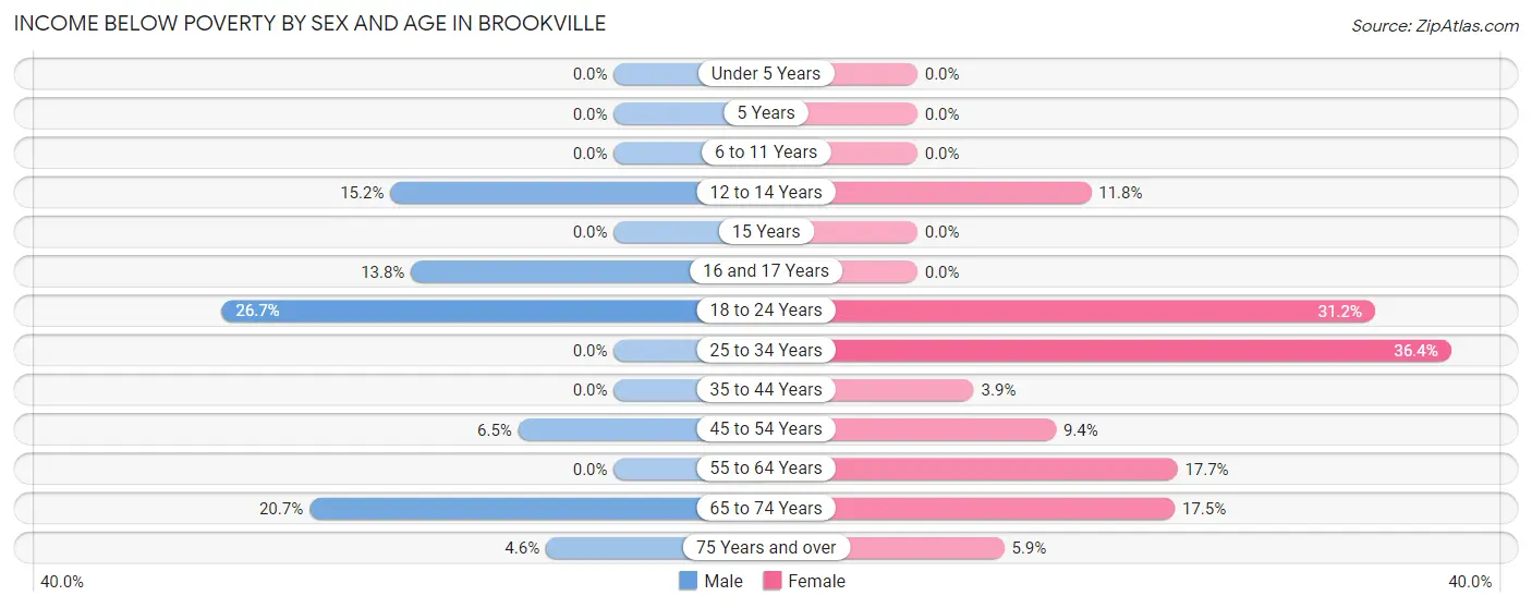 Income Below Poverty by Sex and Age in Brookville