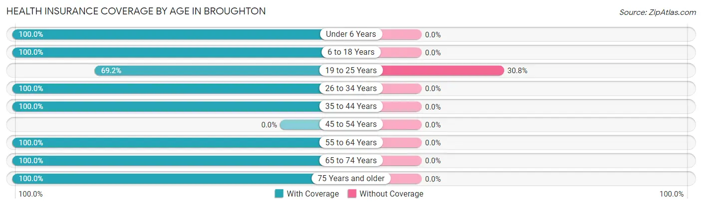 Health Insurance Coverage by Age in Broughton