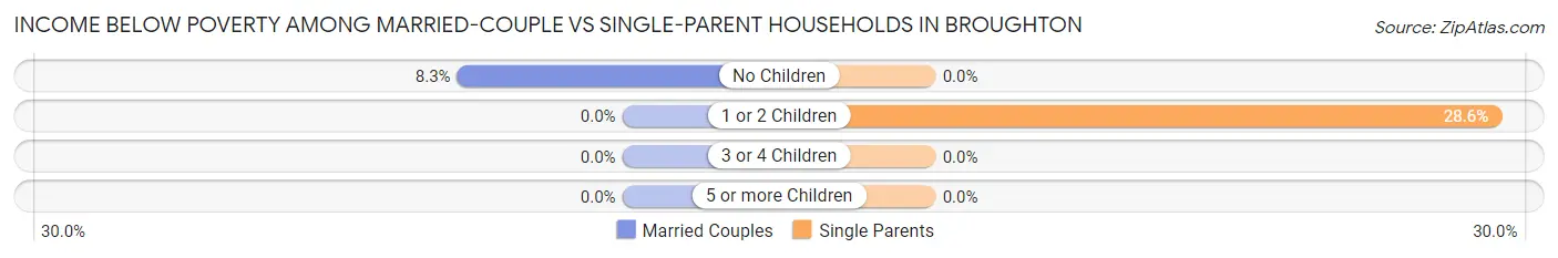 Income Below Poverty Among Married-Couple vs Single-Parent Households in Broughton
