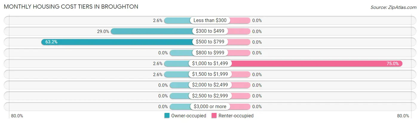 Monthly Housing Cost Tiers in Broughton