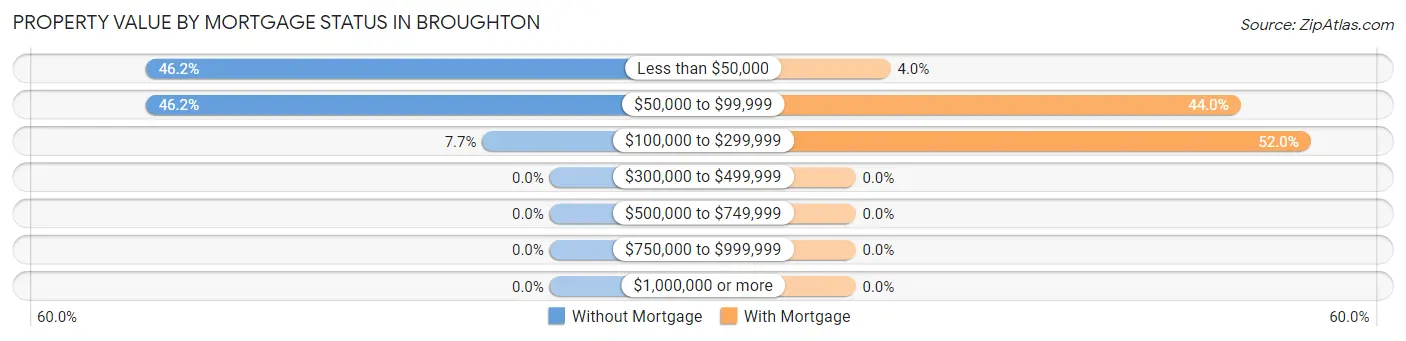 Property Value by Mortgage Status in Broughton