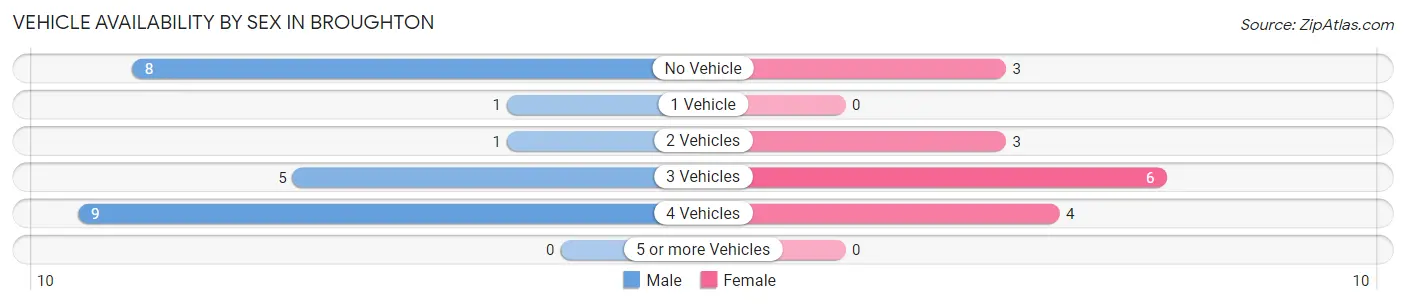 Vehicle Availability by Sex in Broughton