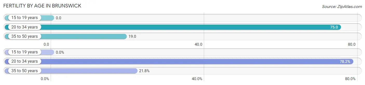 Female Fertility by Age in Brunswick