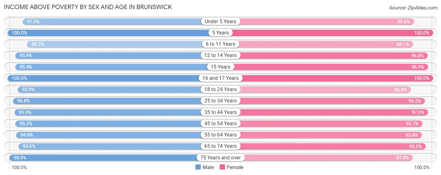 Income Above Poverty by Sex and Age in Brunswick