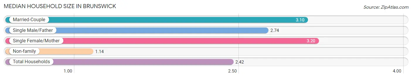 Median Household Size in Brunswick