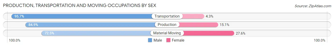 Production, Transportation and Moving Occupations by Sex in Brunswick