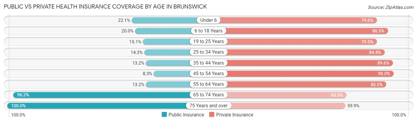 Public vs Private Health Insurance Coverage by Age in Brunswick