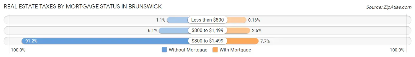 Real Estate Taxes by Mortgage Status in Brunswick