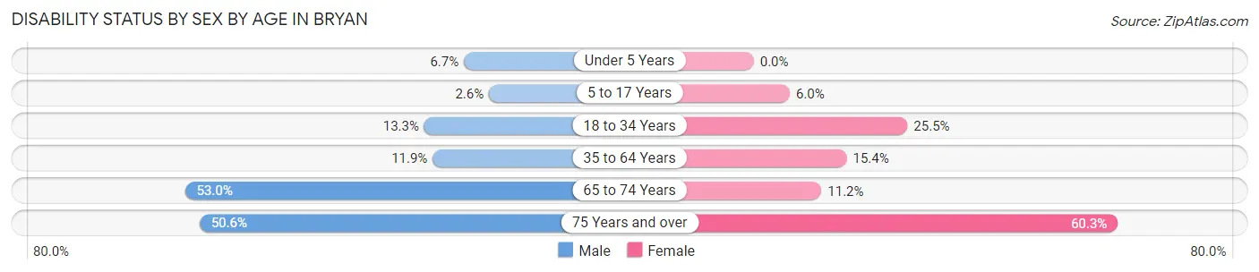 Disability Status by Sex by Age in Bryan