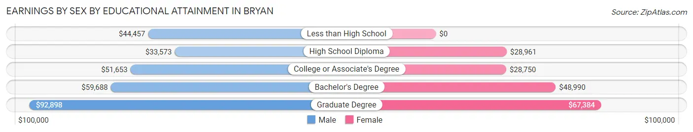 Earnings by Sex by Educational Attainment in Bryan