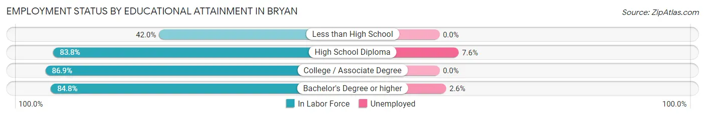 Employment Status by Educational Attainment in Bryan