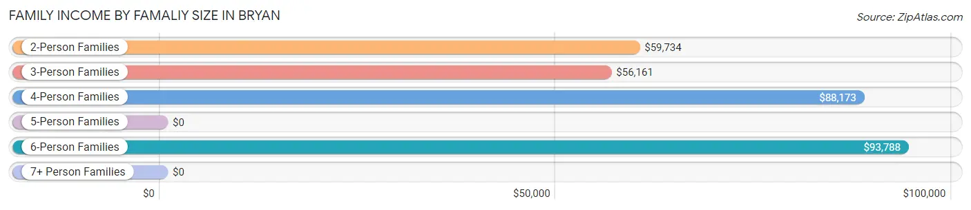 Family Income by Famaliy Size in Bryan