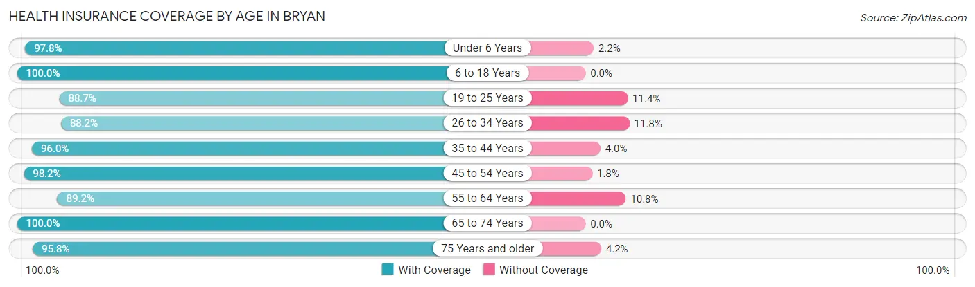 Health Insurance Coverage by Age in Bryan