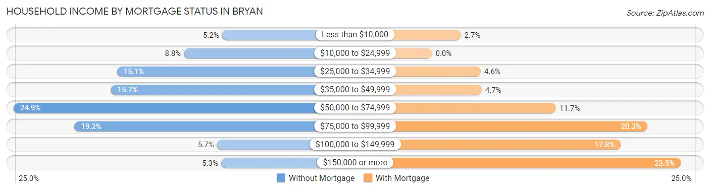 Household Income by Mortgage Status in Bryan