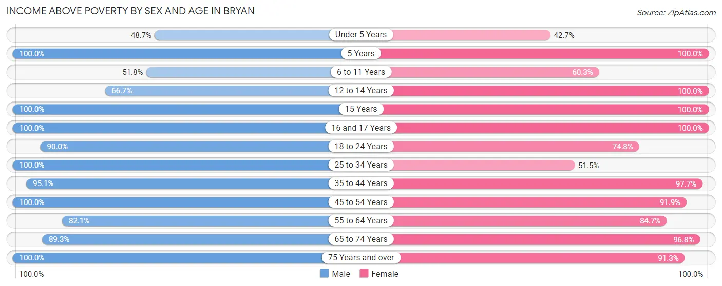 Income Above Poverty by Sex and Age in Bryan