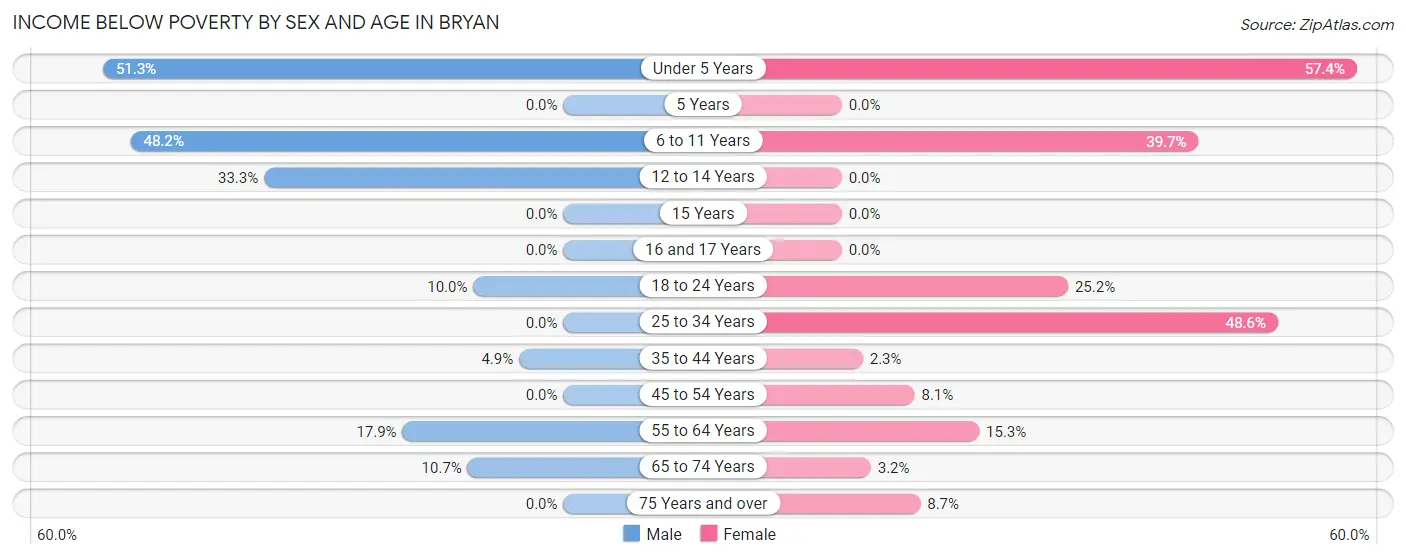 Income Below Poverty by Sex and Age in Bryan