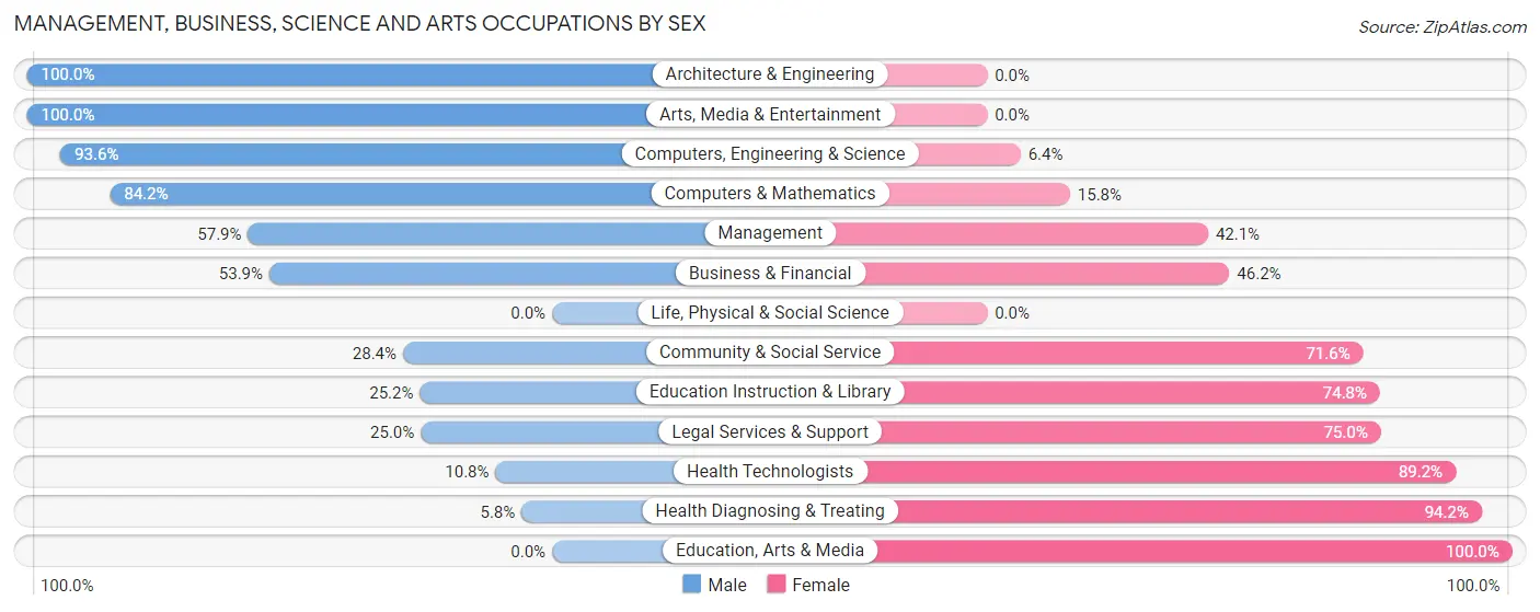 Management, Business, Science and Arts Occupations by Sex in Bryan