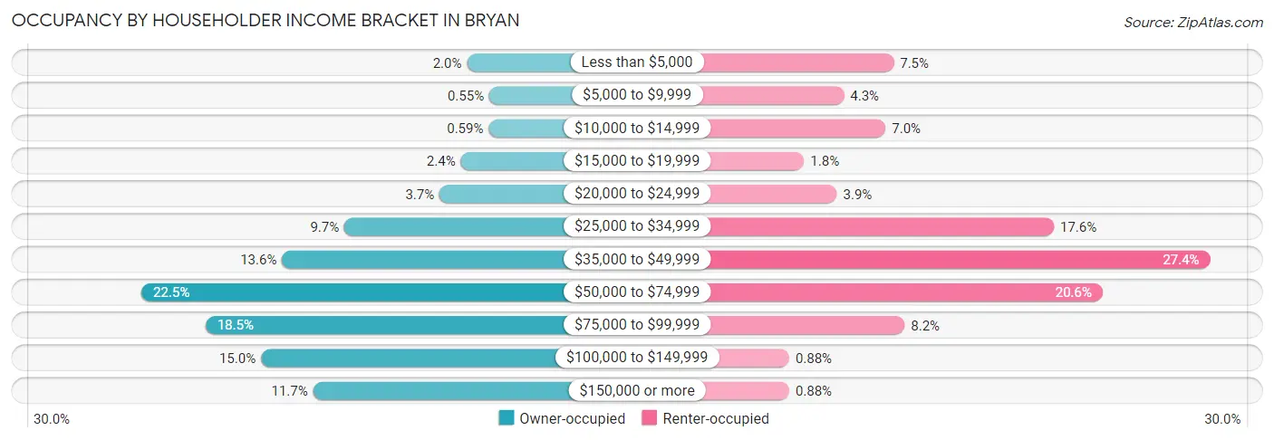 Occupancy by Householder Income Bracket in Bryan