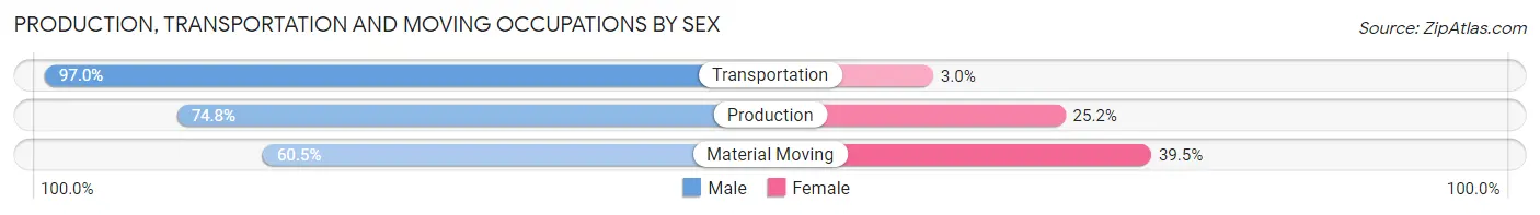 Production, Transportation and Moving Occupations by Sex in Bryan