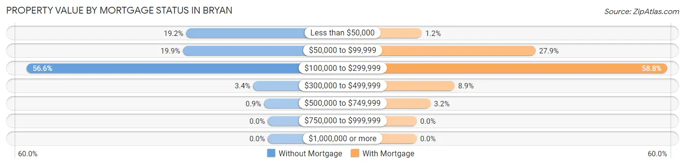 Property Value by Mortgage Status in Bryan