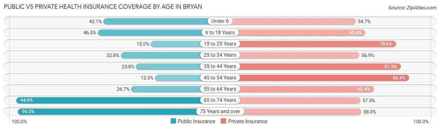 Public vs Private Health Insurance Coverage by Age in Bryan