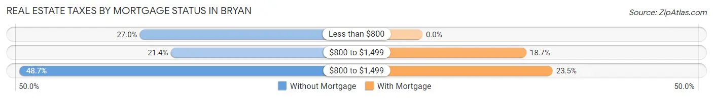Real Estate Taxes by Mortgage Status in Bryan