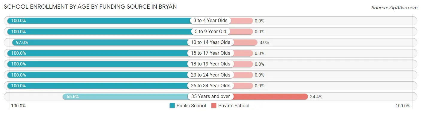 School Enrollment by Age by Funding Source in Bryan