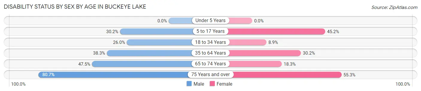 Disability Status by Sex by Age in Buckeye Lake