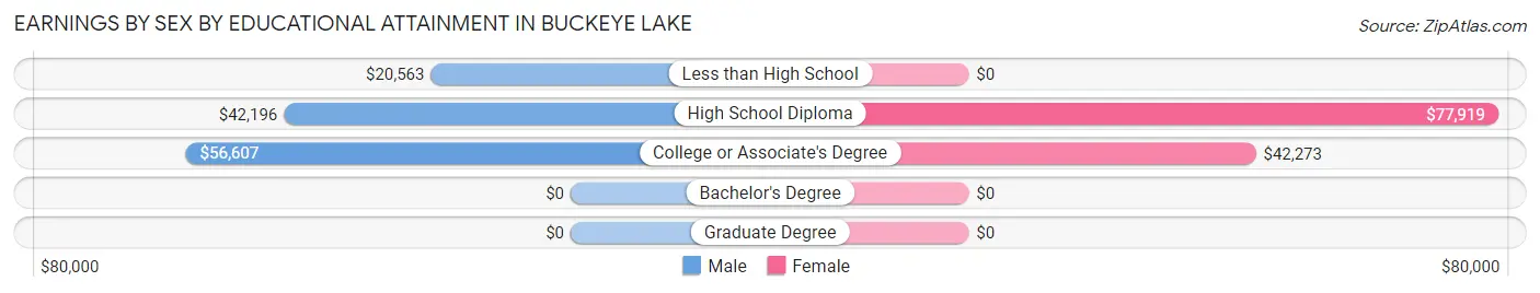 Earnings by Sex by Educational Attainment in Buckeye Lake