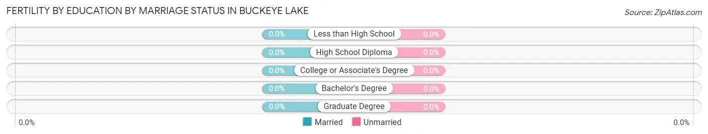 Female Fertility by Education by Marriage Status in Buckeye Lake