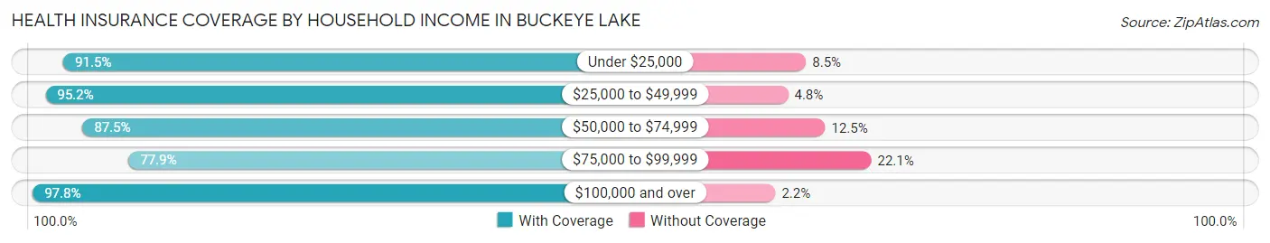 Health Insurance Coverage by Household Income in Buckeye Lake