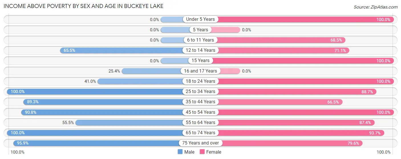 Income Above Poverty by Sex and Age in Buckeye Lake