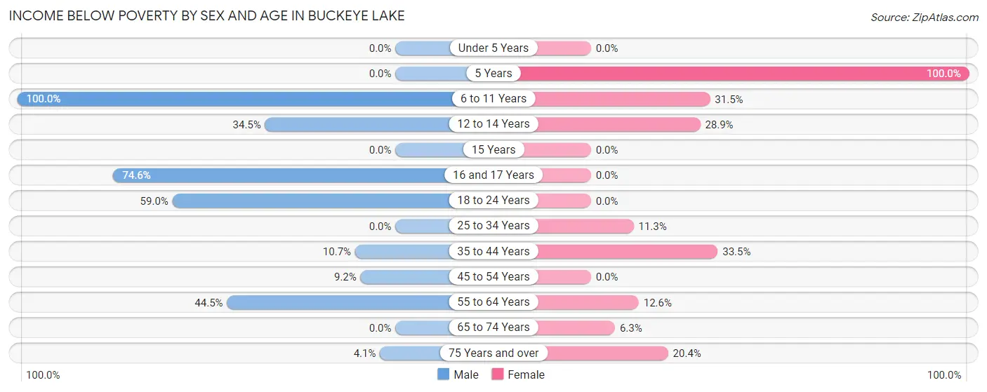Income Below Poverty by Sex and Age in Buckeye Lake