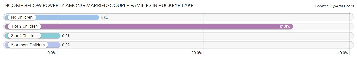 Income Below Poverty Among Married-Couple Families in Buckeye Lake