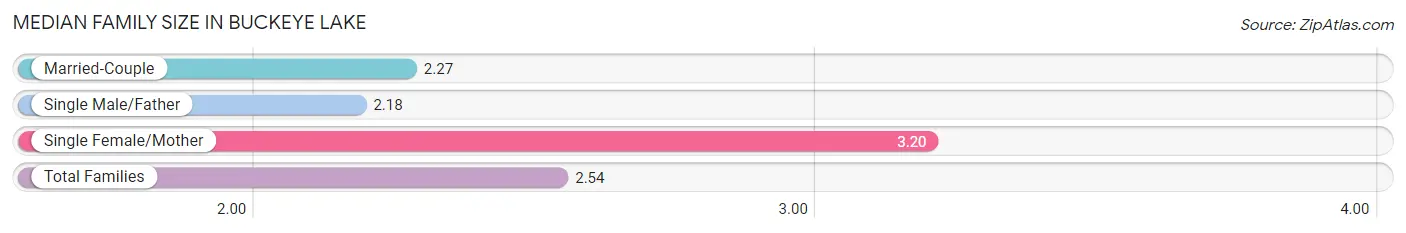 Median Family Size in Buckeye Lake