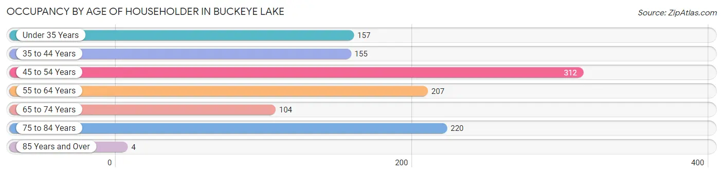 Occupancy by Age of Householder in Buckeye Lake