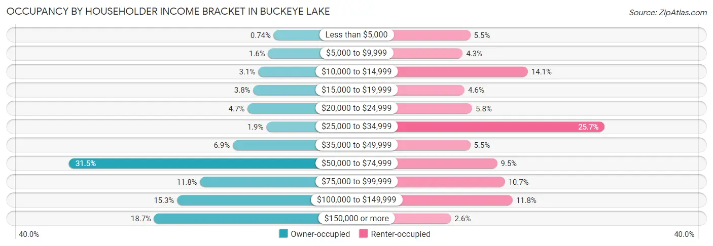 Occupancy by Householder Income Bracket in Buckeye Lake
