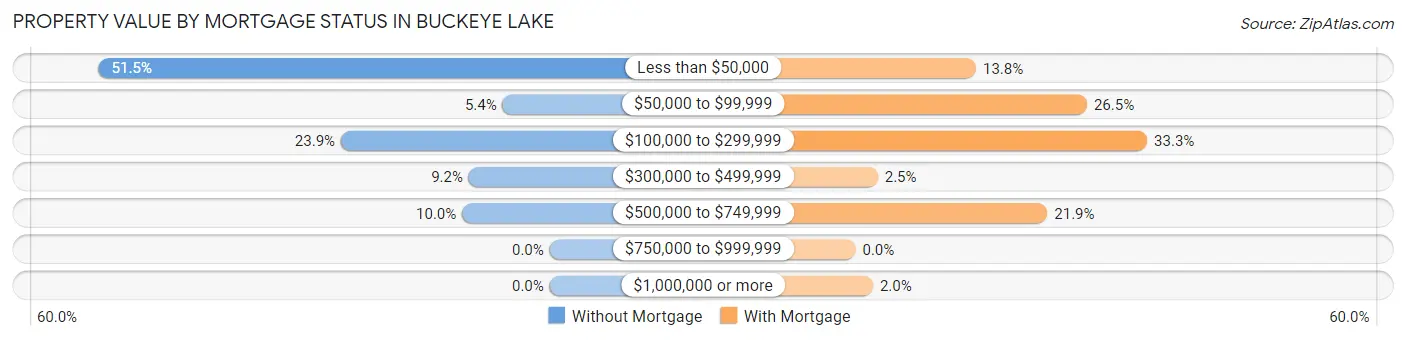 Property Value by Mortgage Status in Buckeye Lake