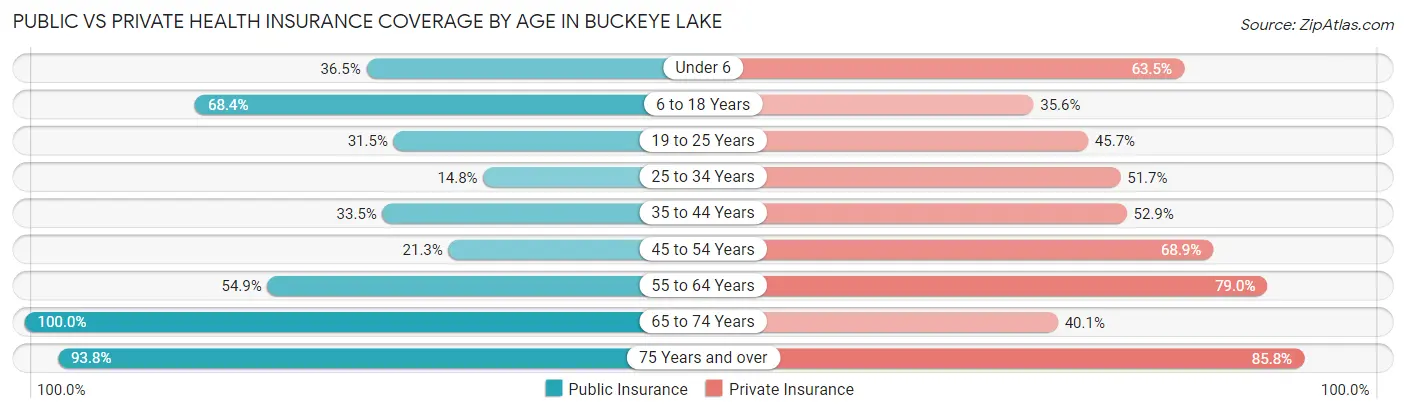 Public vs Private Health Insurance Coverage by Age in Buckeye Lake