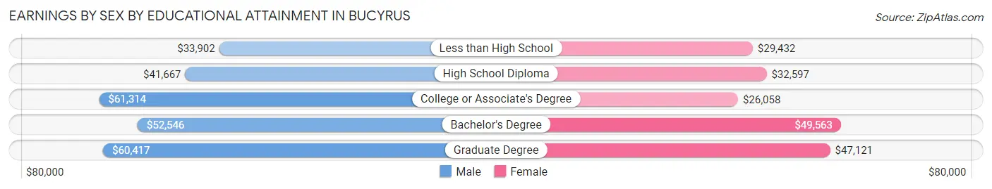 Earnings by Sex by Educational Attainment in Bucyrus