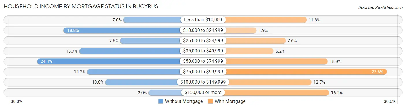 Household Income by Mortgage Status in Bucyrus