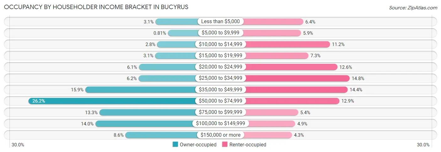 Occupancy by Householder Income Bracket in Bucyrus