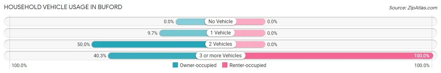 Household Vehicle Usage in Buford