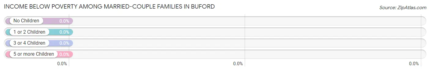 Income Below Poverty Among Married-Couple Families in Buford