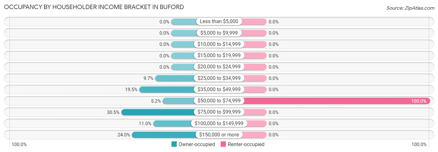 Occupancy by Householder Income Bracket in Buford