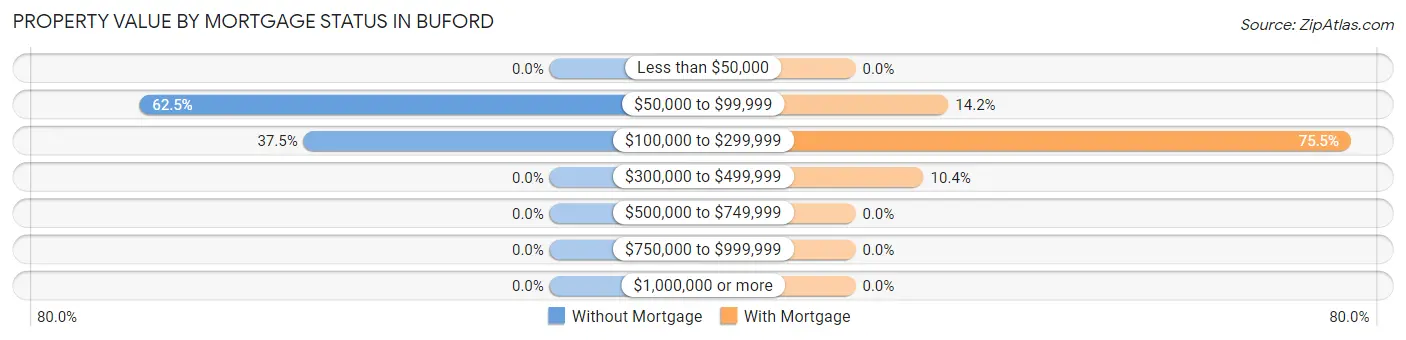 Property Value by Mortgage Status in Buford