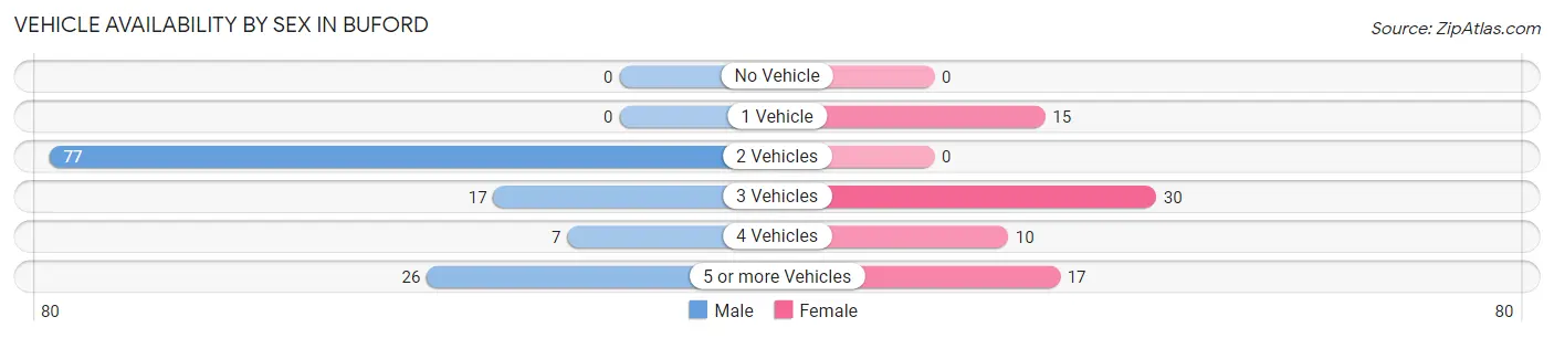 Vehicle Availability by Sex in Buford