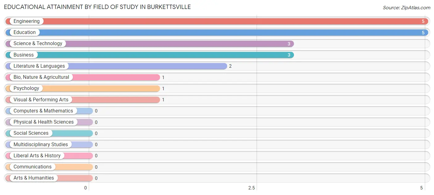 Educational Attainment by Field of Study in Burkettsville