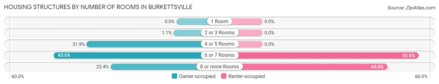 Housing Structures by Number of Rooms in Burkettsville