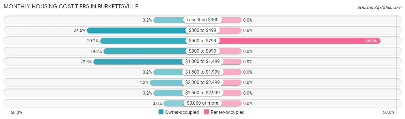 Monthly Housing Cost Tiers in Burkettsville